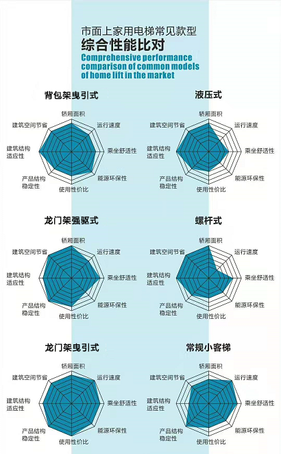 电梯结构对比